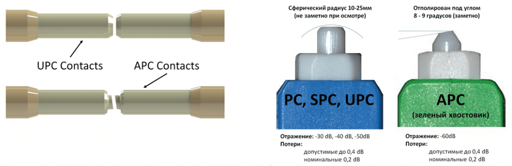 PC vs UPC vs APC Fiber Optic Connectors Polishing&nbsp;Types
