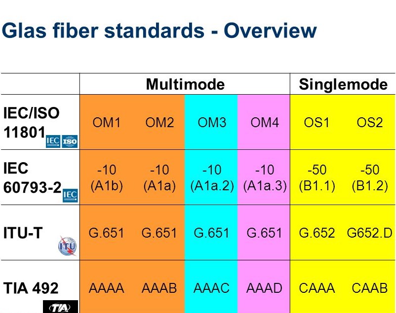IECISO ITU-T TIA Fiber&nbsp;Standard