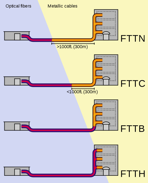 Differentiates between several distinct FTTX&nbsp;configurations